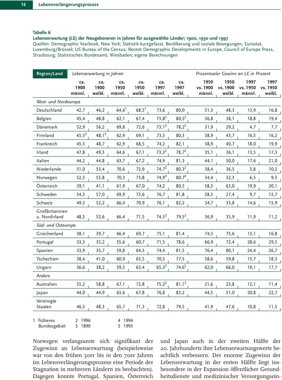 Wiesbaden; eigene Berechnungen Region/Land Lebenserwartung in Jahren Prozentualer Gewinn an LE in Prozent ca. 1900 männl. ca. 1900 weibl. ca. 1950 männl. ca. 1950 weibl. ca. 1997 männl. ca. 1997 weibl.