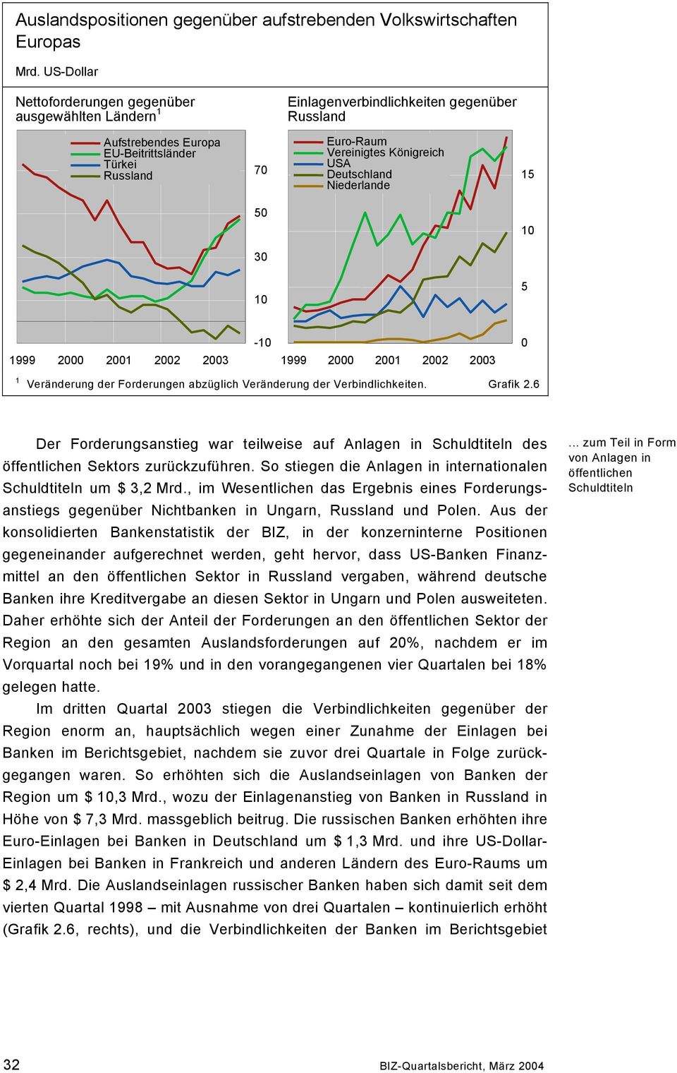 USA Deutschland Niederlande 15 50 10 30 10 5 1999 2000 2001 2002 2003-10 1999 2000 2001 2002 2003 0 1 Veränderung der Forderungen abzüglich Veränderung der Verbindlichkeiten. Grafik 2.