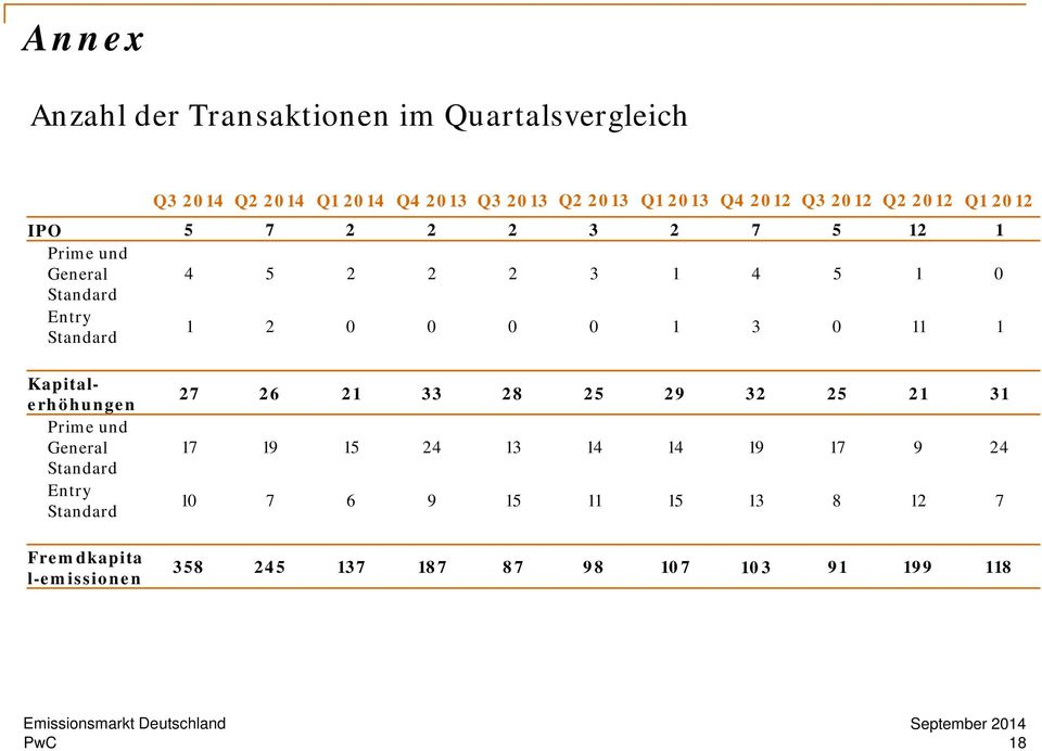 0 1 3 0 11 1 Kapitalerhöhungen Prime und General Standard Entry Standard Fremdkapita l-emissionen 27 26 21 33 28 25