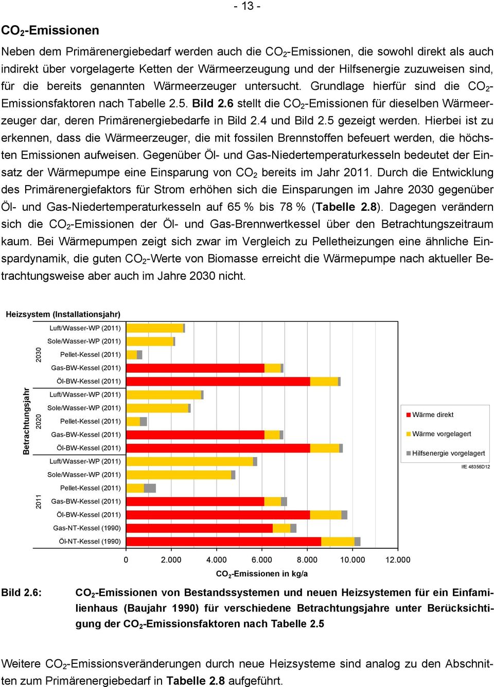 6 stellt die CO 2 -Emissionen für dieselben Wärmeerzeuger dar, deren Primärenergiebedarfe in Bild 2.4 und Bild 2.5 gezeigt werden.