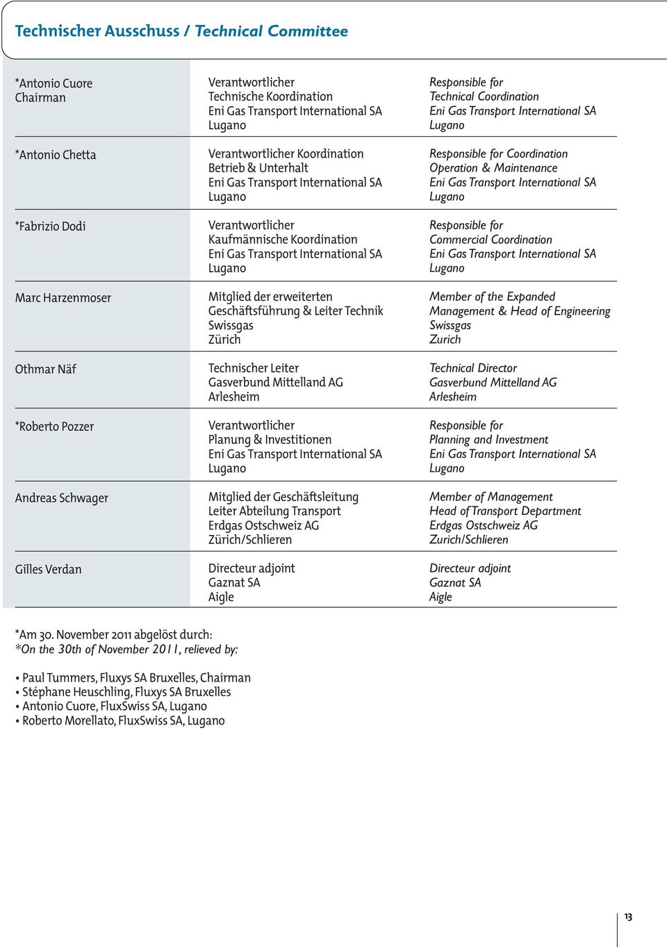 Technischer Leiter Gasverbund Mittelland AG Arlesheim Verantwortlicher Planung & Investitionen Mitglied der Geschäftsleitung Leiter Abteilung Transport Erdgas Ostschweiz AG Zürich/Schlieren Directeur