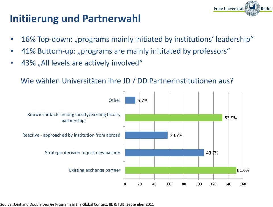 Partnerinstitutionen aus? Other 5.7% Known contacts among faculty/existing faculty partnerships 53.