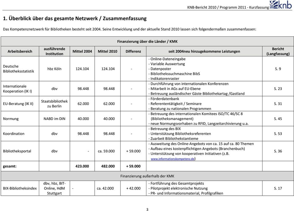 Institution Finanzierung über die Länder / KMK Mittel 2004 Mittel 2010 Differenz seit 2004neu hinzugekommene Leistungen hbz Köln 124.104 124.104 dbv 98.448 98.448 Staatsbibliothek zu Berlin 62.000 62.