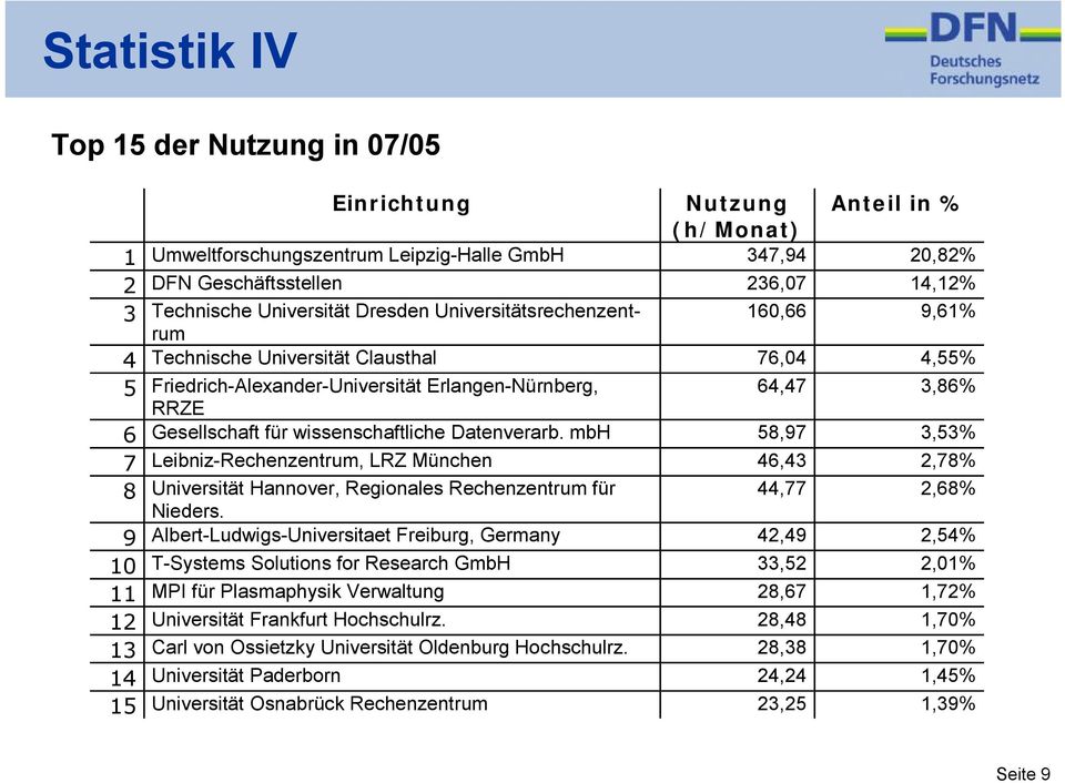 wissenschaftliche Datenverarb. mbh 58,97 3,53% 7 Leibniz-Rechenzentrum, LRZ München 46,43 2,78% 8 Universität Hannover, Regionales Rechenzentrum für 44,77 2,68% Nieders.
