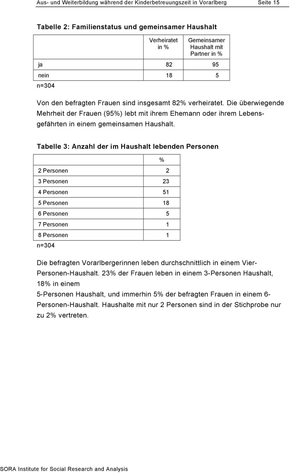 Tabelle 3: Anzahl der im Haushalt lebenden Personen % 2 Personen 2 3 Personen 23 4 Personen 51 5 Personen 18 6 Personen 5 7 Personen 1 8 Personen 1 n=304 Die befragten Vorarlbergerinnen leben