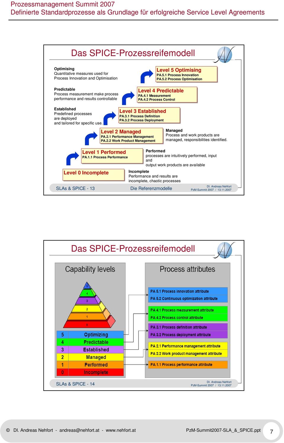 Level 3 Established PA.3.1 Process Definition PA.3.2 Process Deployment Level 2 Managed PA.2.1 Performance Management PA.2.2 Work Product Management Managed Process and work products are managed, responsibilities identified.