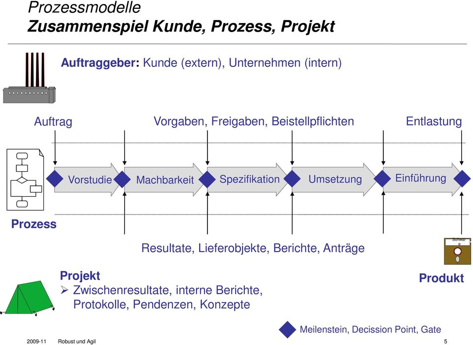 Einführung Prozess Resultate, Lieferobjekte, Berichte, Anträge Projekt Zwischenresultate, interne