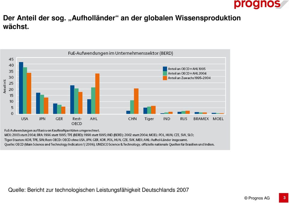 Wissensproduktion wächst.