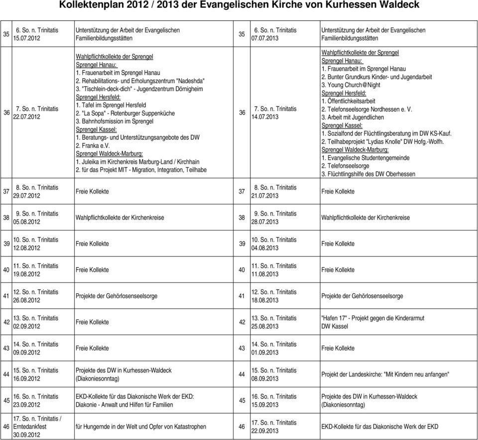 "La Sopa" - Rotenburger Suppenküche 3. Bahnhofsmission im Sprengel 1. Beratungs- und Unterstützungsangebote des DW 2. Franka e.v. 1. Juleika im Kirchenkreis Marburg-Land / Kirchhain 2.