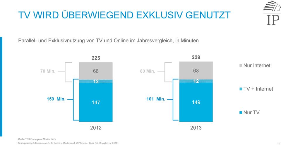 149 Nur Internet TV + Internet Nur TV 2012 2013 Quelle: TNS Convergence Monitor 2013.
