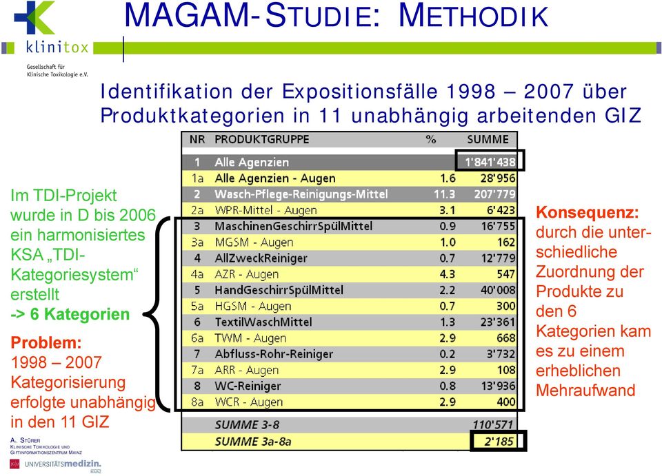 Kategoriesystem erstellt -> 6 Kategorien Problem: 1998 2007 Kategorisierung erfolgte unabhängig in den