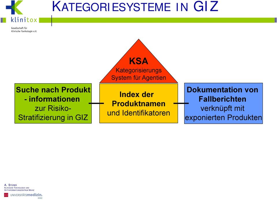 Stratifizierung in GIZ Index der Produktnamen und