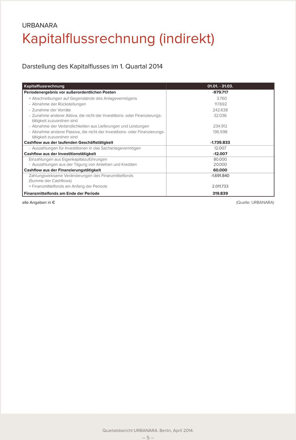 638 Zunahme anderer Aktiva, die nicht der Investitions- oder Finanzierungstätigkeit 32.036 zuzuordnen sind Abnahme der Verbindlichkeiten aus Lieferungen und Leistungen 234.