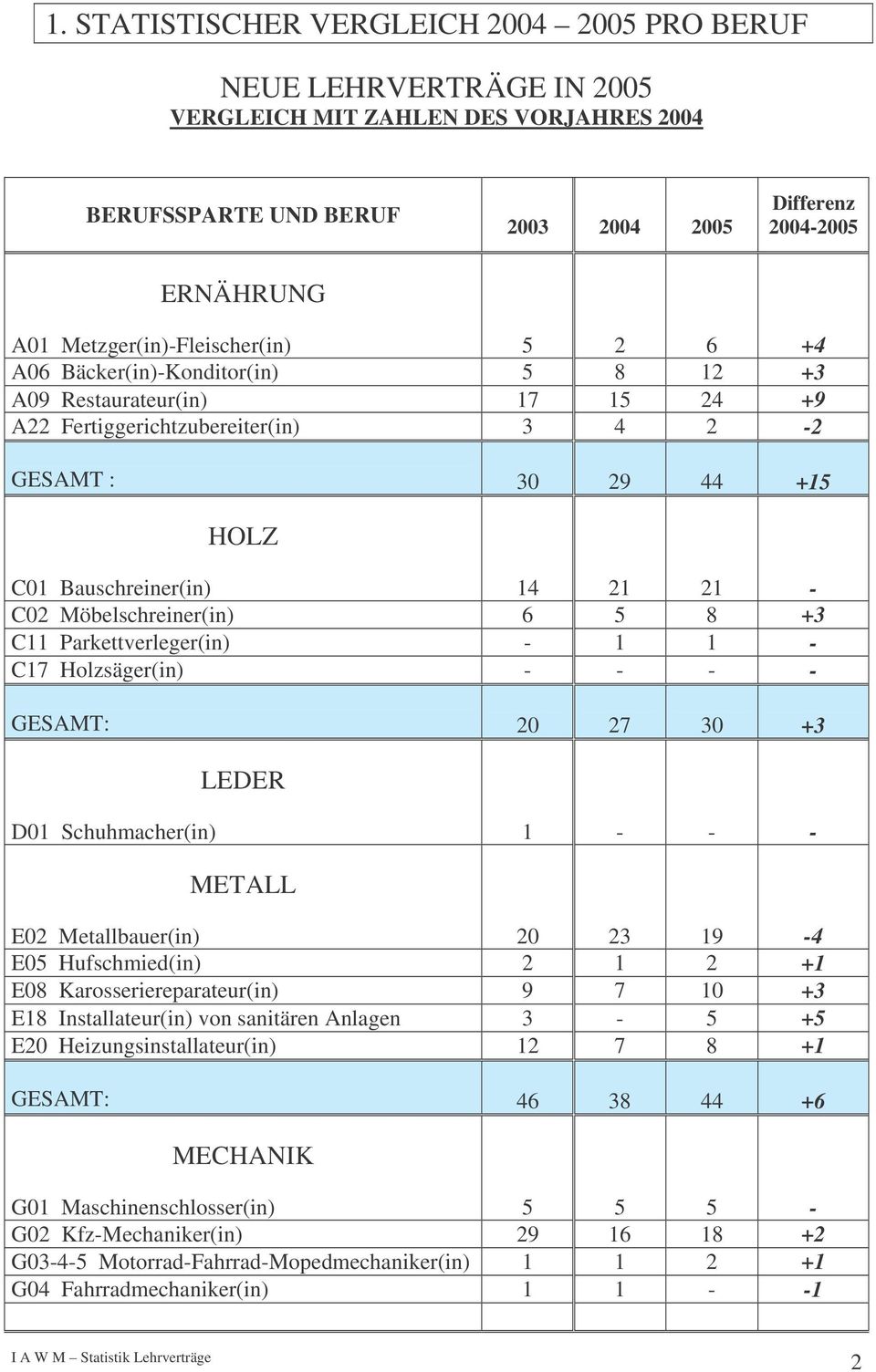 21 - C02 Möbelschreiner(in) 6 5 8 +3 C11 Parkettverleger(in) - 1 1 - C17 Holzsäger(in) - - - - GESAMT: 20 27 30 +3 LEDER D01 Schuhmacher(in) 1 - - - METALL E02 Metallbauer(in) 20 23 19-4 E05