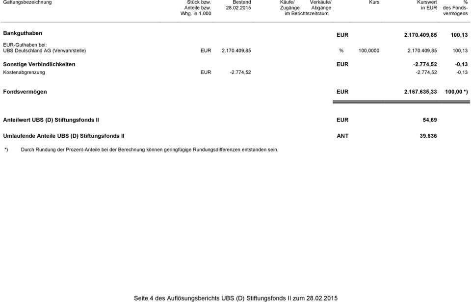 409,85 100,13 EUR-Guthaben bei: UBS Deutschland AG (Verwahrstelle) EUR 2.170.409,85 % 100,0000 2.170.409,85 100,13 Sonstige Verbindlichkeiten EUR -2.