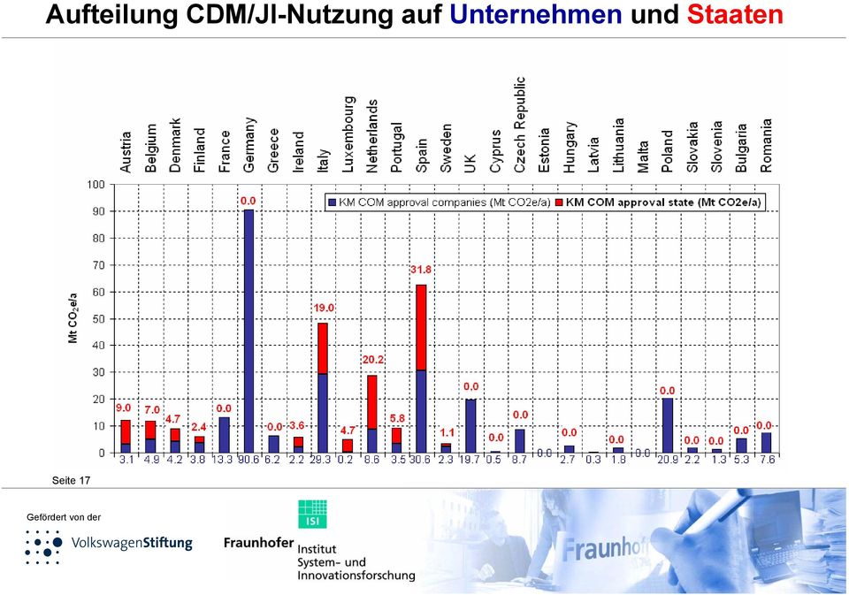 auf Unternehmen