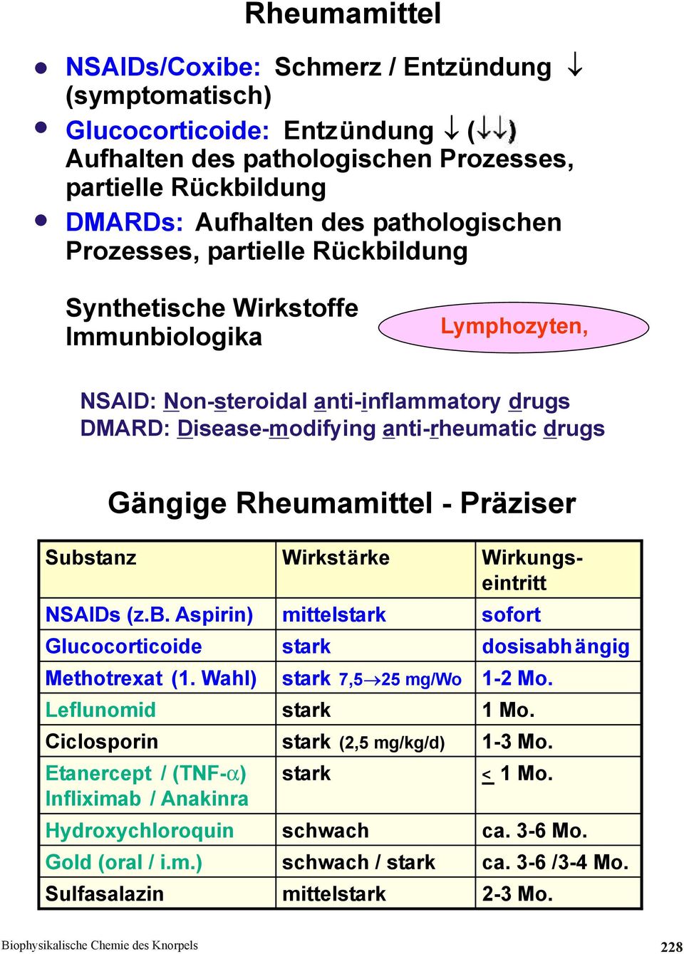 Gängige Rheumamittel - Präziser NSAIDs (z.b. Aspirin) Glucocorticoide Methotrexat (1. Wahl) Leflunomid Ciclosporin Etanercept / (TNF-α) Infliximab / Anakinra Hydroxychloroquin Gold (oral / i.m.) Wirkstärke mittelstark stark stark 7,5 stark stark (2,5 mg/kg/d) stark schwach 25 mg/wo schwach / stark Wirkungseintritt sofort dosisabh ängig 1-2 Mo.