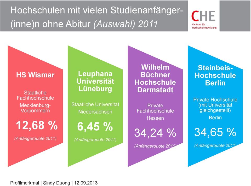 (Anfängerquote 2011) Wilhelm Büchner Hochschule Darmstadt Private Fachhochschule Hessen 34,24 % (Anfängerquote 2011)