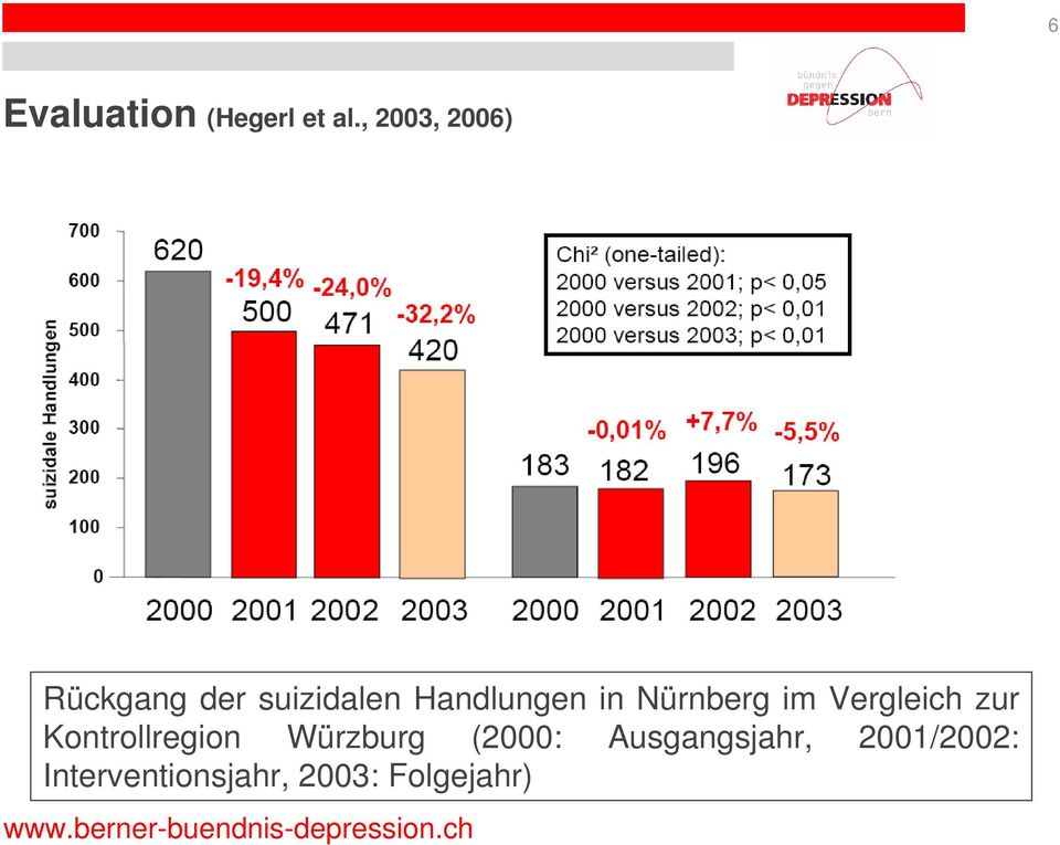 Nürnberg im Vergleich zur Kontrollregion Würzburg (2000: