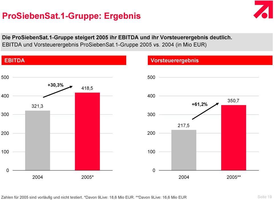 EBITDA und Vorsteuerergebnis ProSiebenSat.1-Gruppe 2005 vs.