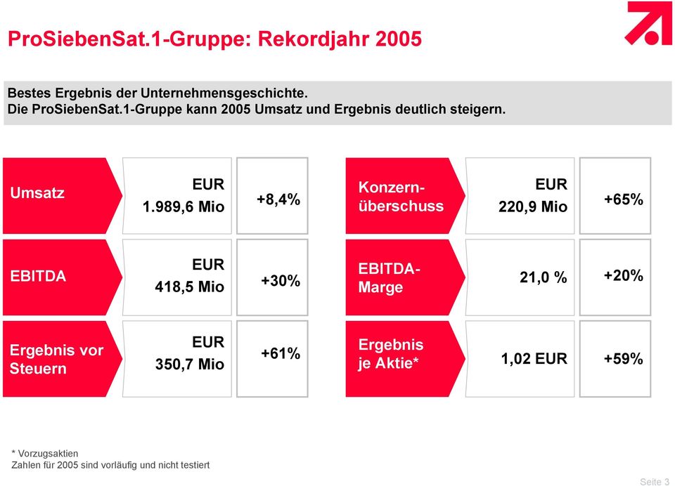 989,6 Mio +8,4% Konzernüberschuss EUR 220,9 Mio +65% EBITDA EUR 418,5 Mio +30% EBITDA- Marge 21,0 % +20%