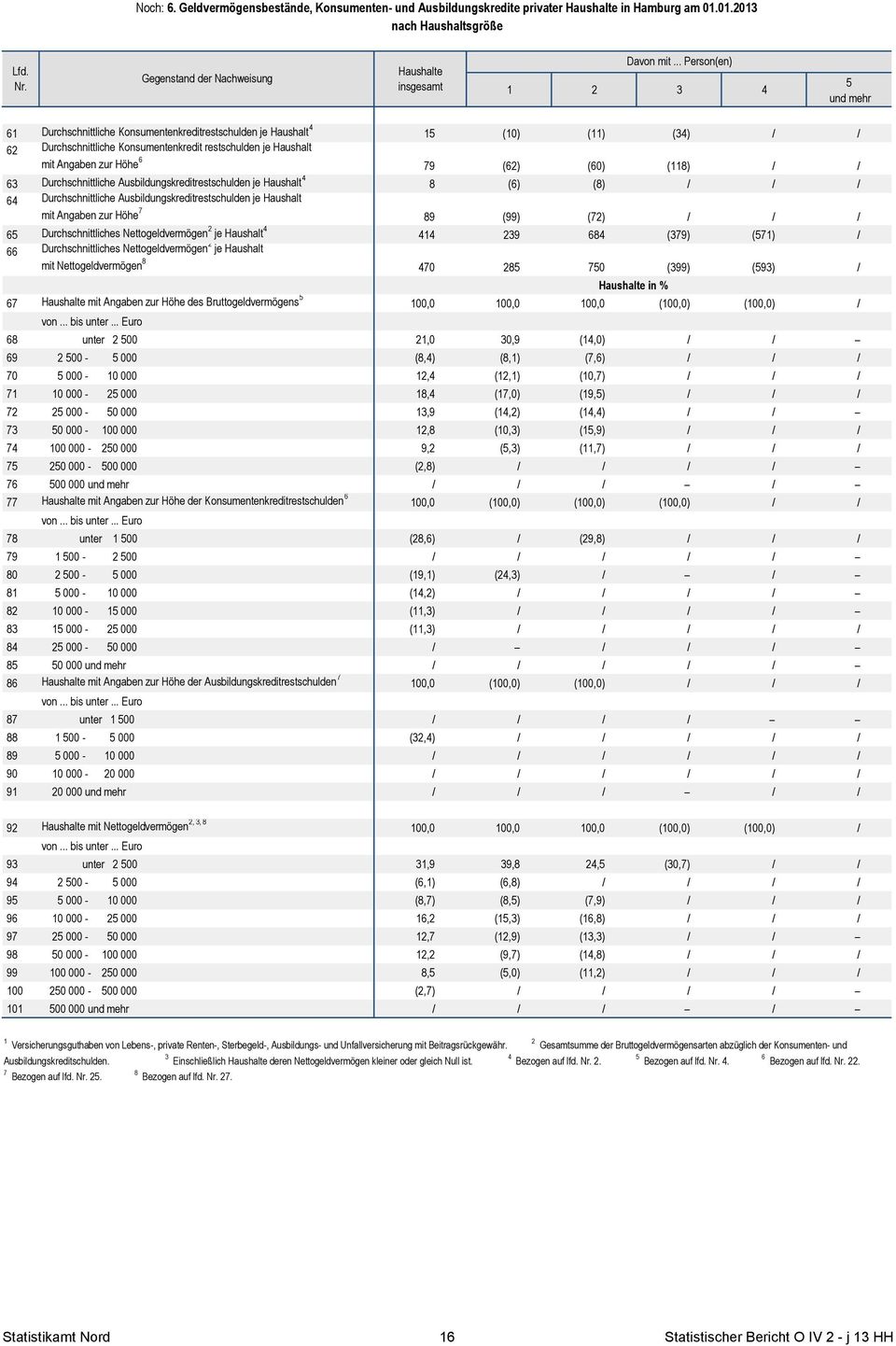 79 (62) (60) (8) / / 63 Durchschnittliche Ausbildungskreditrestschulden je Haushalt 4 8 (6) (8) / / / 64 Durchschnittliche Ausbildungskreditrestschulden je Haushalt mit Angaben zur Höhe 7 89 (99)