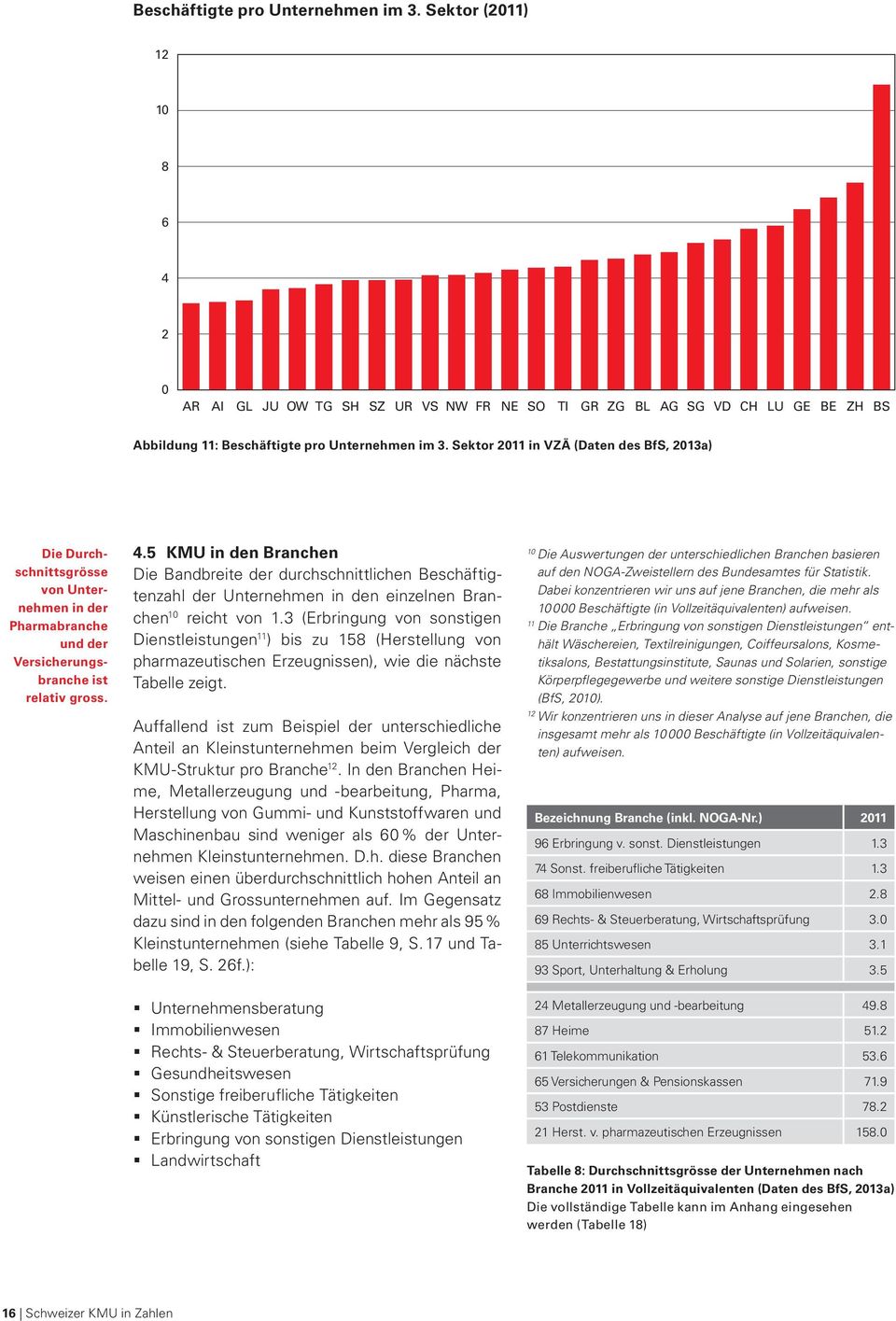 Sektor 2011 in VZÄ (Daten des BfS, 2013a) 120 Die Durchschnittsgrösse von Unternehmen in der Pharmabranche und der Versicherungsbranche ist relativ gross. 4.