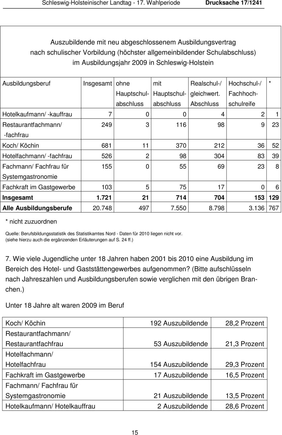 Schleswig-Holstein Ausbildungsberuf Insgesamt ohne Hauptschul- abschluss mit Hauptschul- abschluss Realschul-/ gleichwert.