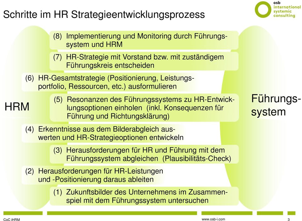 ) ausformulieren (5) Resonanzen des Führungssystems zu HR-Entwicklungsoptionen einholen (inkl.