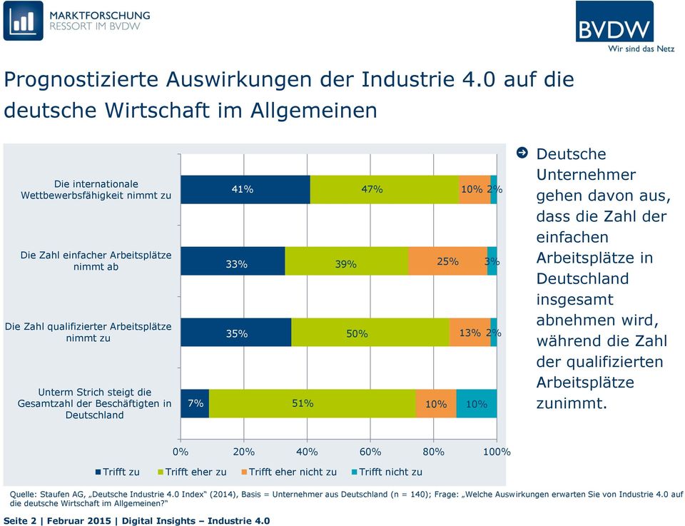 steigt die Gesamtzahl der Beschäftigten in Deutschland 7% 41% 33% 35% 51% 39% 50% 47% 10% 2% 25% 3% 13% 2% 10% 10% Deutsche Unternehmer gehen davon aus, dass die Zahl der einfachen Arbeitsplätze in