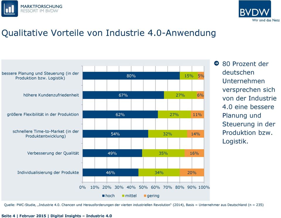 deutschen versprechen sich von der Industrie 4.0 eine bessere Planung und Steuerung in der Produktion bzw. Logistik.