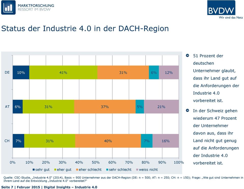 sehr schlecht weiss nicht Unternehmer glaubt, dass ihr Land gut auf die Anforderungen der Industrie 4.0 vorbereitet ist.