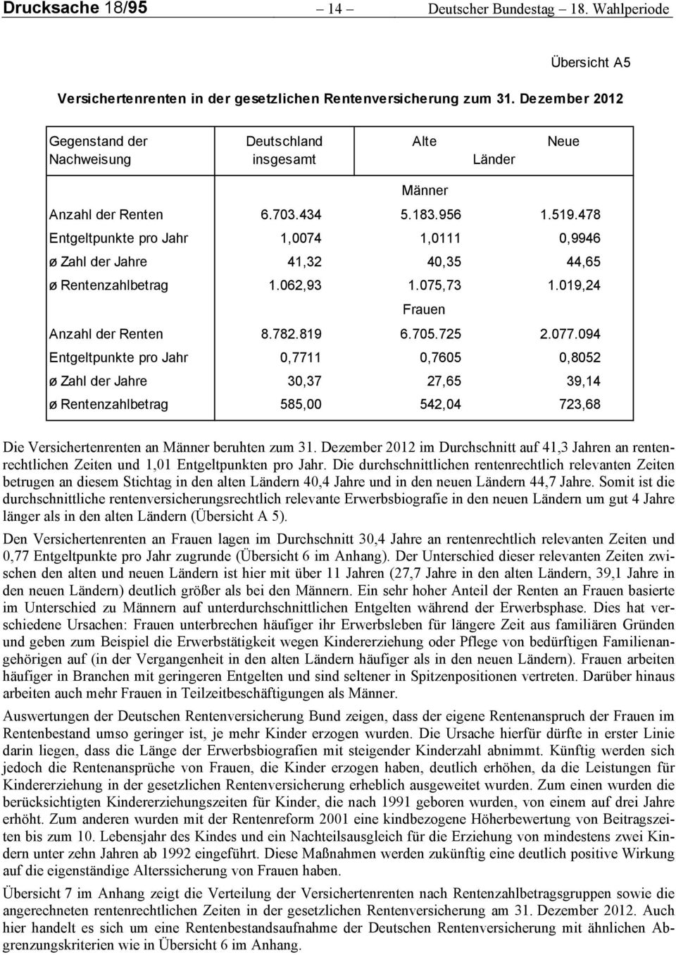 478 Entgeltpunkte pro Jahr 1,0074 1,0111 0,9946 ø Zahl der Jahre 41,32 40,35 44,65 ø Rentenzahlbetrag 1.062,93 1.075,73 1.019,24 Frauen Anzahl der Renten 8.782.819 6.705.725 2.077.