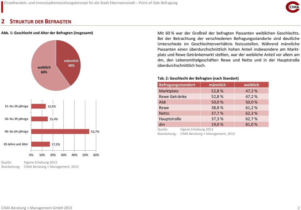 Passanten weiblichen Geschlechts. Bei der Betrachtung der verschiedenen Befragungsstandorte sind deutliche Unterschiede im Geschlechterverhältnis festzustellen.