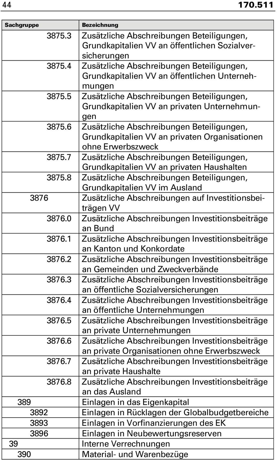 6 Zusätzliche Abschreibungen Beteiligungen, Grundkapitalien an privaten Organisationen ohne Erwerbszweck 3875.7 Zusätzliche Abschreibungen Beteiligungen, Grundkapitalien an privaten Haushalten 3875.