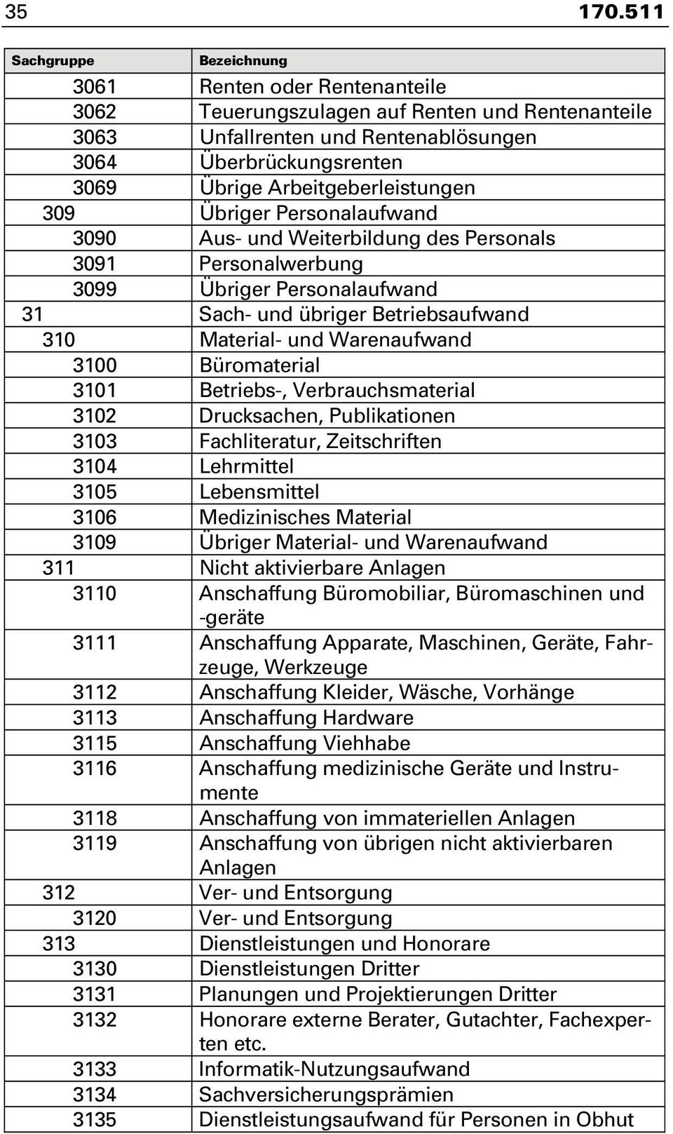 Personalaufwand 3090 Aus- und Weiterbildung des Personals 3091 Personalwerbung 3099 Übriger Personalaufwand 31 Sach- und übriger Betriebsaufwand 310 Material- und Warenaufwand 3100 Büromaterial 3101