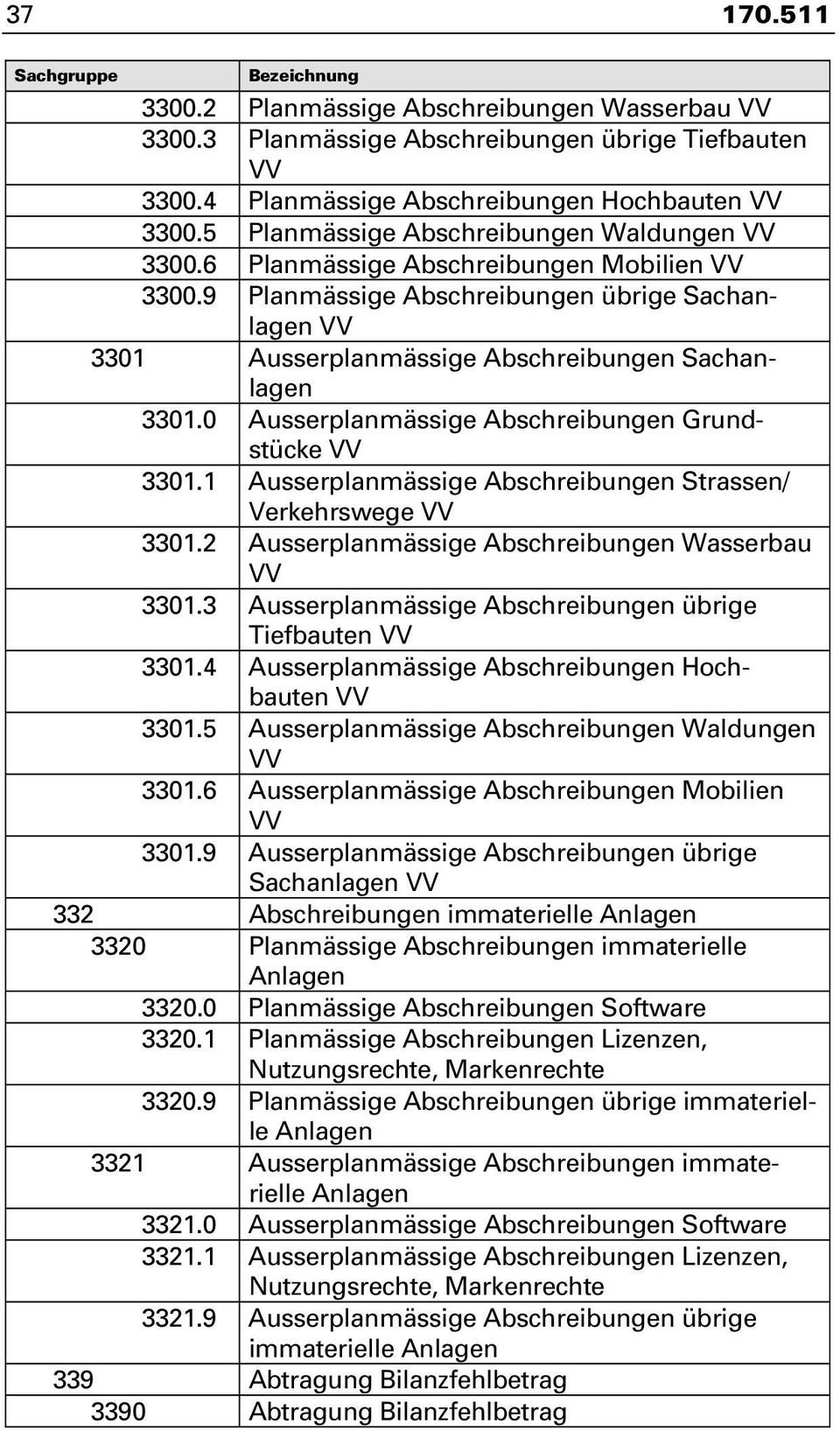 0 Ausserplanmässige Abschreibungen Grundstücke 3301.1 Ausserplanmässige Abschreibungen Strassen/ Verkehrswege 3301.2 Ausserplanmässige Abschreibungen Wasserbau 3301.
