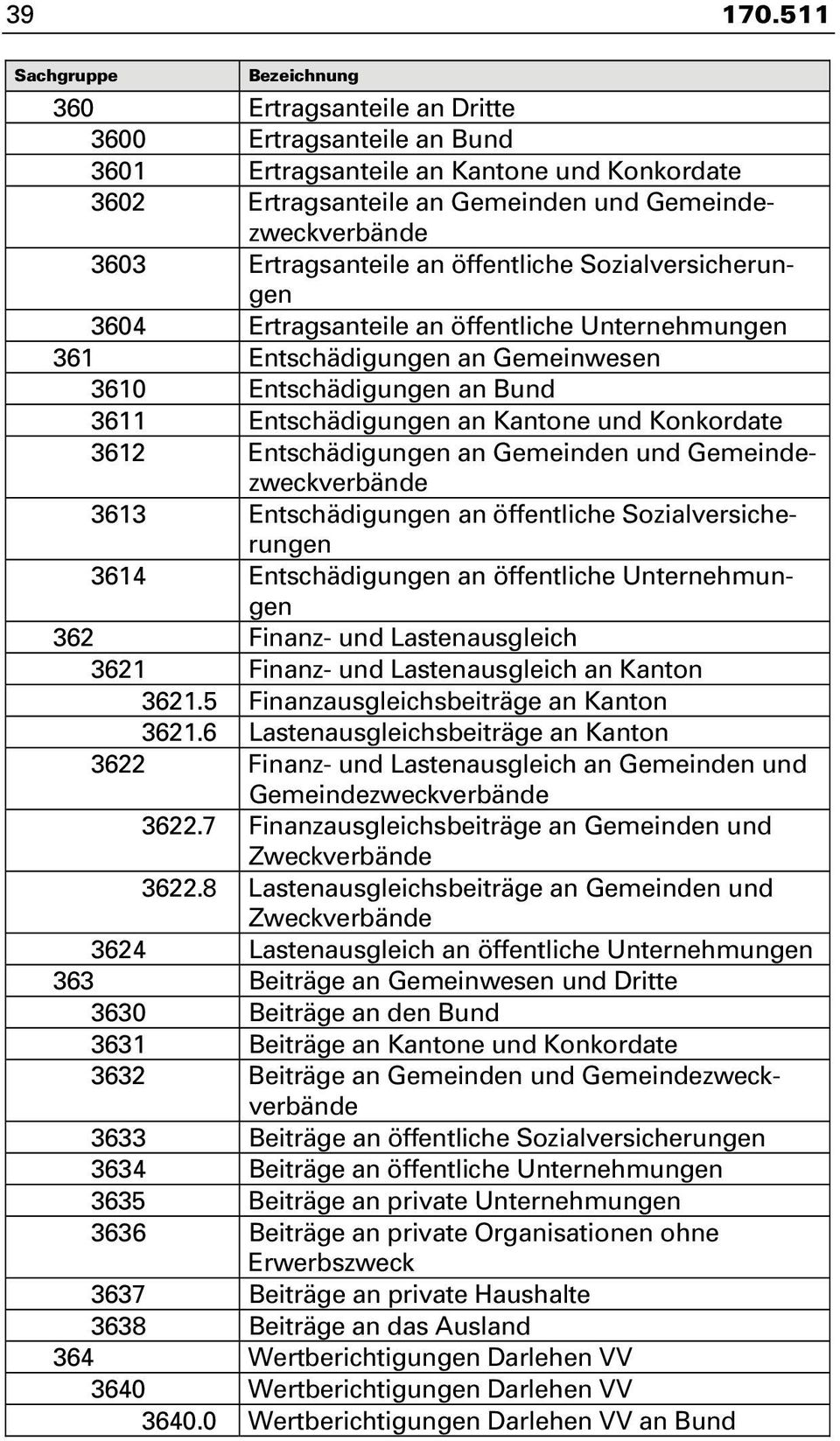 öffentliche Sozialversicherungen 3604 Ertragsanteile an öffentliche Unternehmungen 361 Entschädigungen an Gemeinwesen 3610 Entschädigungen an Bund 3611 Entschädigungen an Kantone und Konkordate 3612