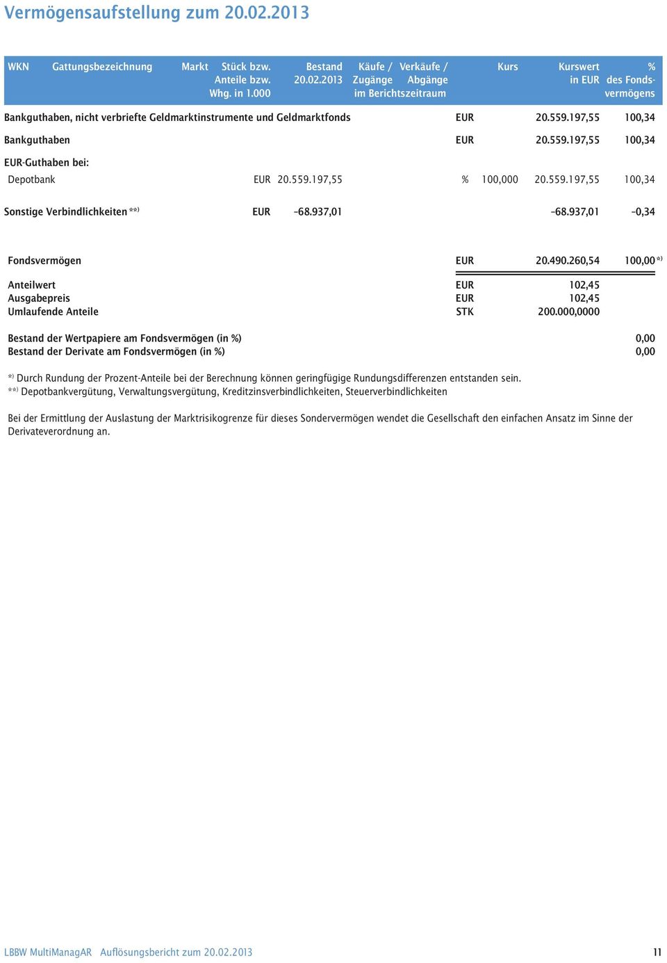 559.197,55 % 100,000 20.559.197,55 100,34 Sonstige Verbindlichkeiten ** ) EUR 68.937,01 68.937,01 0,34 Fondsvermögen EUR 20.490.