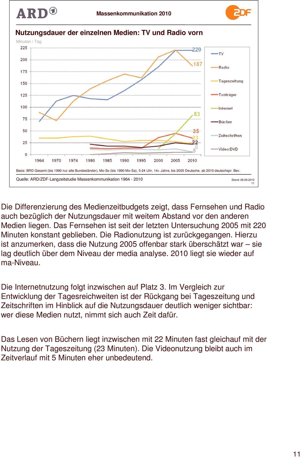 Quelle: ARD/ZDF-Langzeitstudie Massenkommunikation 1964-2010 11 Die Differenzierung des Medienzeitbudgets zeigt, dass Fernsehen und Radio auch bezüglich der Nutzungsdauer mit weitem Abstand vor den