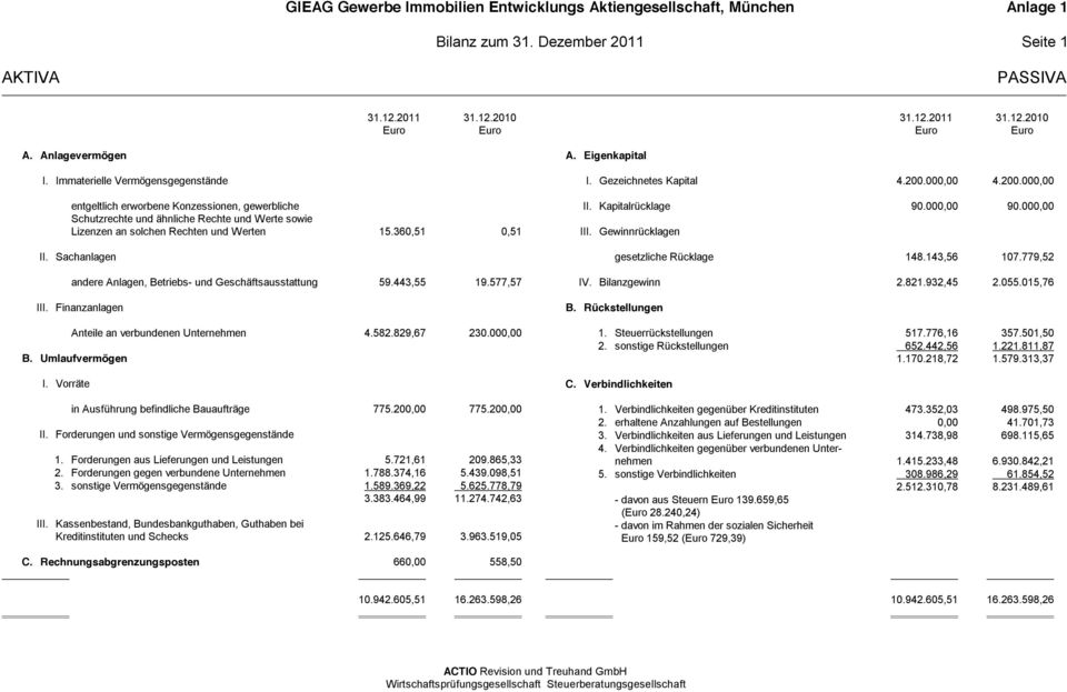 360,51 0,51 II. Sachanlagen andere Anlagen, Betriebs- und Geschäftsausstattung 59.443,55 19.577,57 III. Finanzanlagen Anteile an verbundenen Unternehmen 4.582.829,67 230.000,00 B. Umlaufvermögen I.