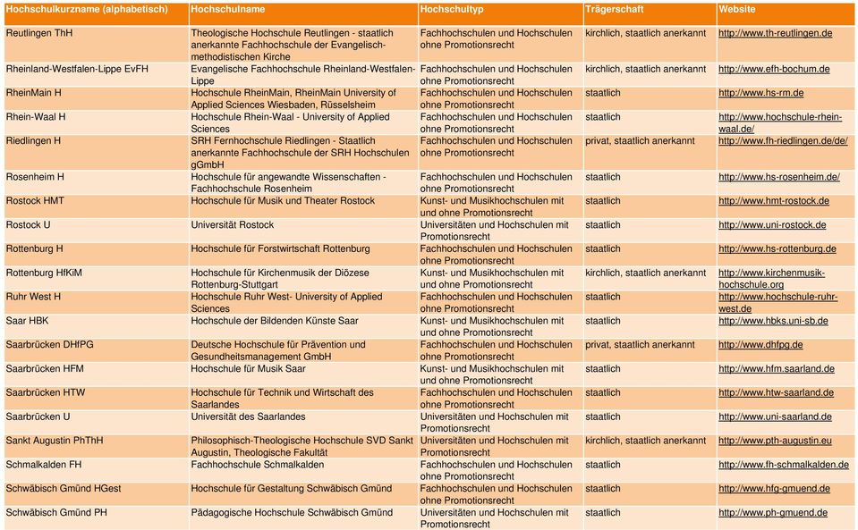 Wiesbaden, Rüsselsheim Rhein-Waal H Hochschule Rhein-Waal - University of Applied Sciences Riedlingen H SRH Fernhochschule Riedlingen - Staatlich anerkannte Fachhochschule der SRH Hochschulen ggmbh