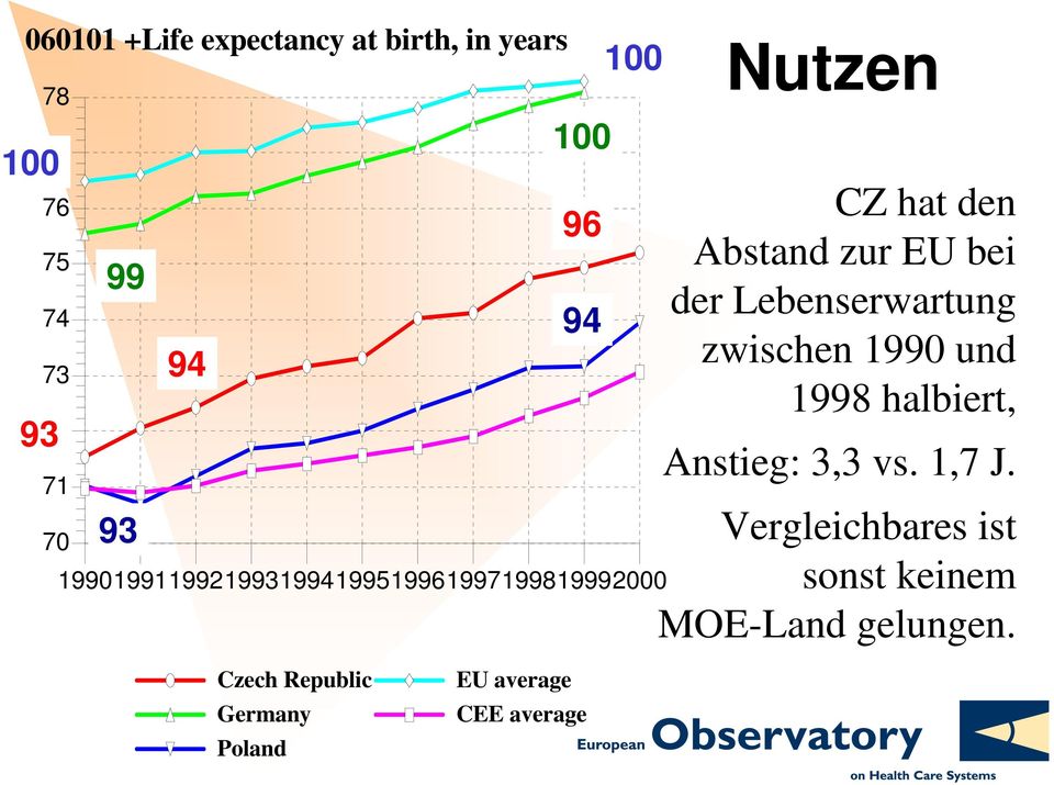 bei der Lebenserwartung zwischen 1990 und 1998 halbiert, Anstieg: 3,3 vs. 1,7 J.