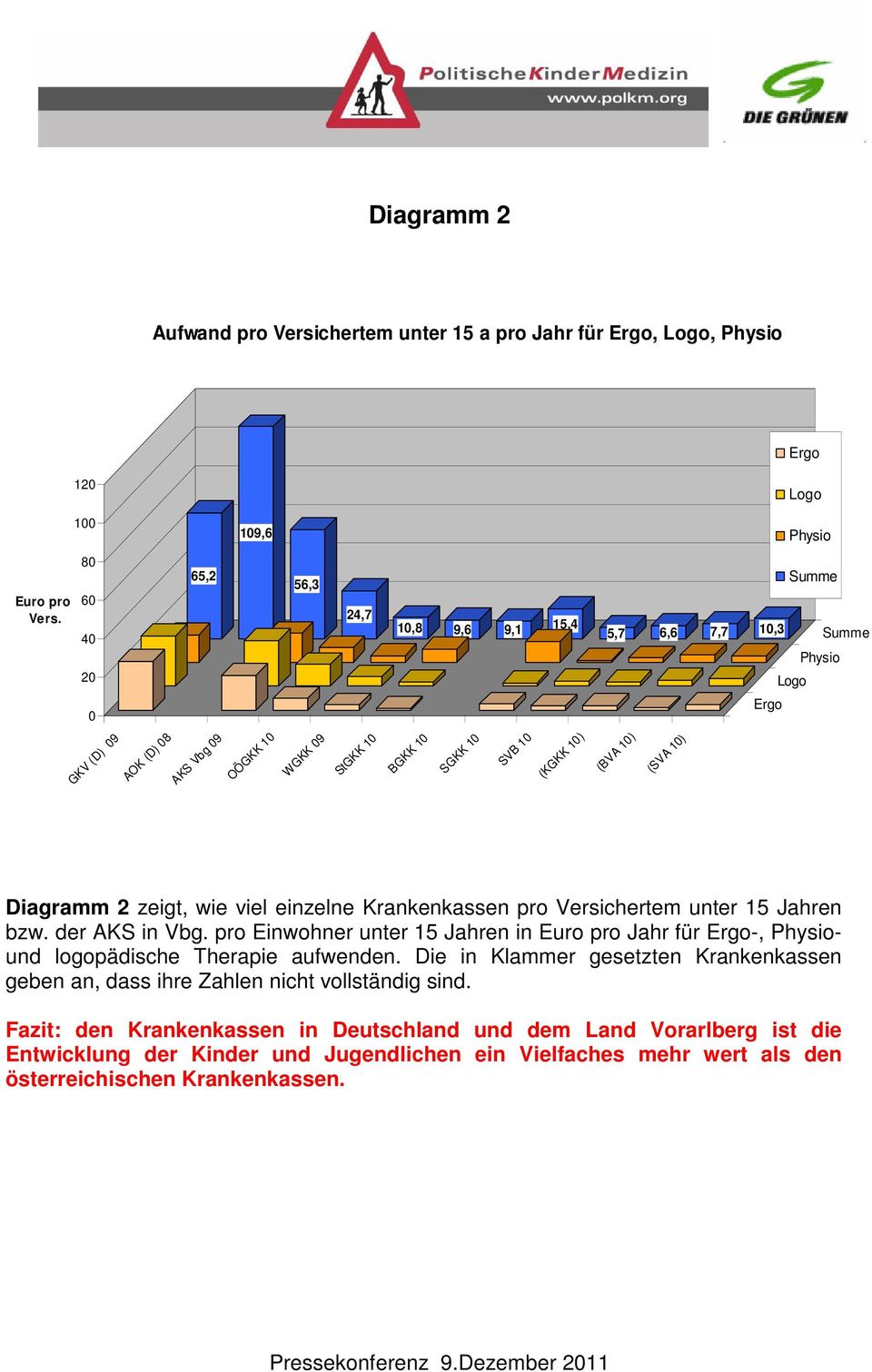 zeigt, wie viel einzelne Krankenkassen pro Versichertem unter 15 Jahren bzw. der AKS in Vbg. pro Einwohner unter 15 Jahren in Euro pro Jahr für Ergo-, Physiound logopädische Therapie aufwenden.