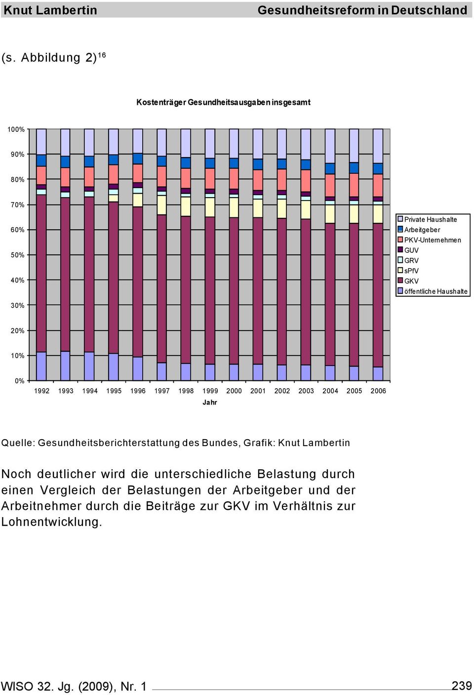spfv GKV öffentliche Haushalte 30% 20% 10% 0% 1992 1993 1994 1995 1996 1997 1998 1999 2000 2001 2002 2003 2004 2005 2006 Jahr Quelle:
