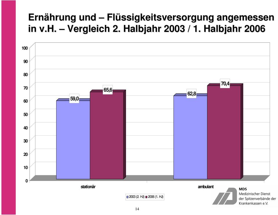 Halbjahr 2006 100 90 80 70 60 59,0 65,6 62,8 70,4