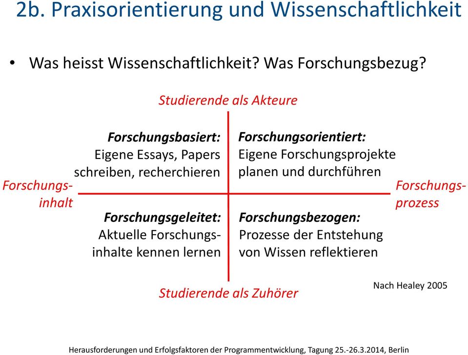 recherchieren Forschungsgeleitet: Aktuelle Forschungsinhalte kennen lernen Forschungsorientiert: Eigene