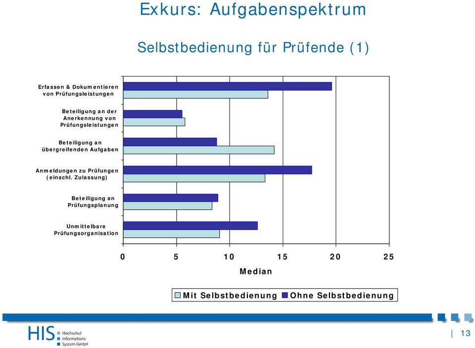 übergreifenden Aufgaben Anmeldungen zu Prüfungen (einschl.