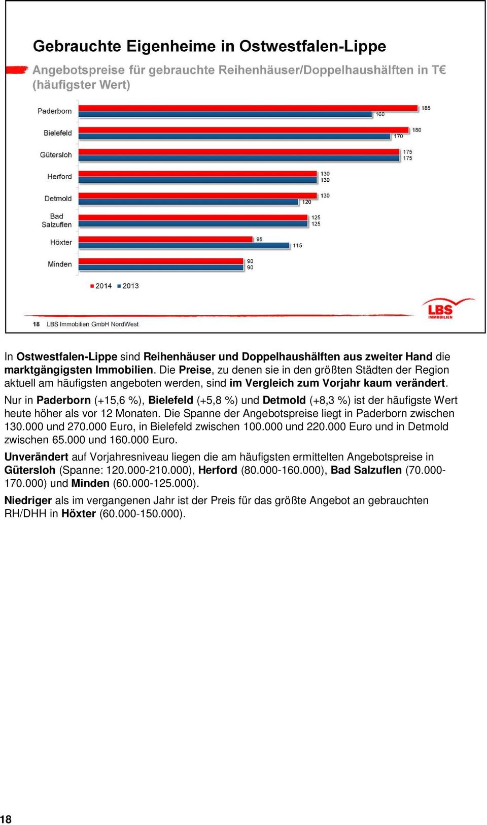 Nur in Paderborn (+15,6 %), Bielefeld (+5,8 %) und Detmold (+8,3 %) ist der häufigste Wert heute höher als vor 12 Monaten. Die Spanne der Angebotspreise liegt in Paderborn zwischen 130.000 und 270.