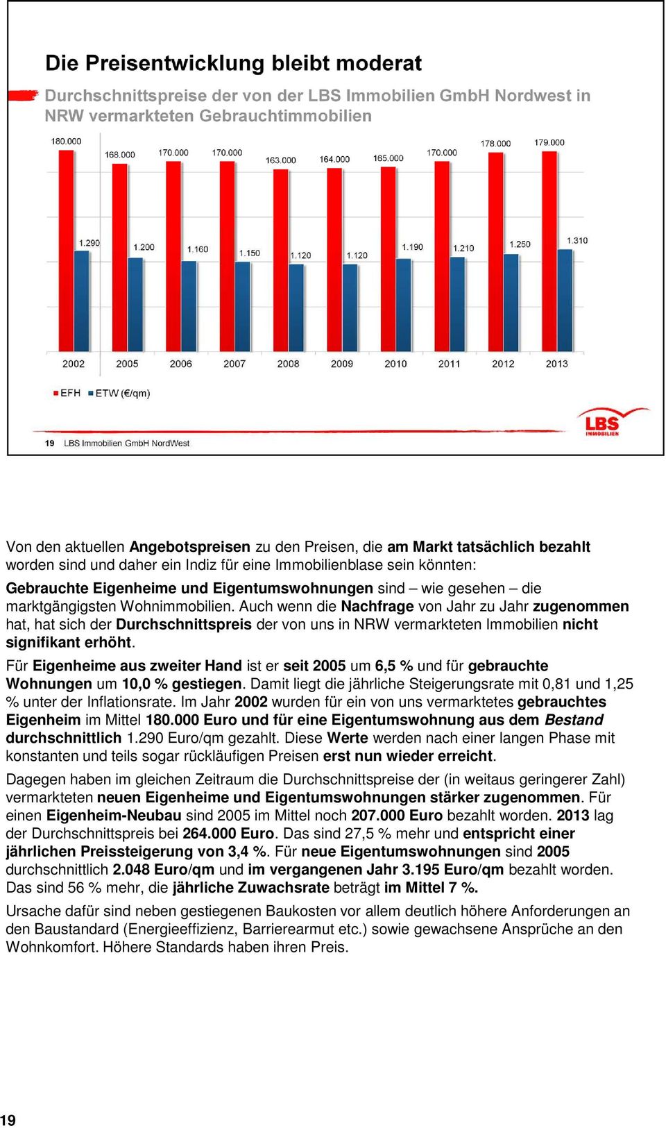 Auch wenn die Nachfrage von Jahr zu Jahr zugenommen hat, hat sich der Durchschnittspreis der von uns in NRW vermarkteten Immobilien nicht signifikant erhöht.